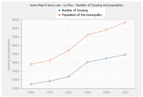 Le Muy : Number of housing and population